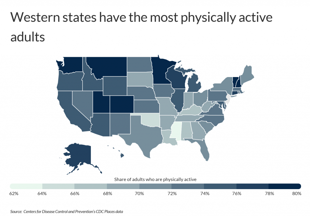 Western states have the most physically active adults
